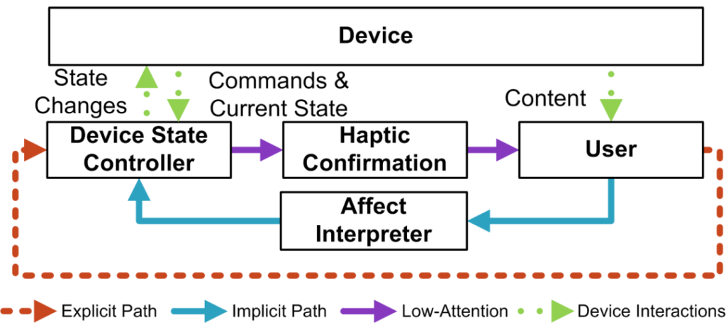 System diagram of the Haptic Affect Loop.